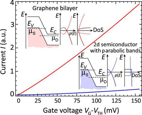 ���͹���ʯīϩ���w�ܿ��_��100GHz�ĕr�����